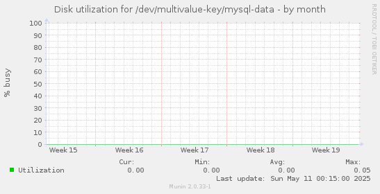 Disk utilization for /dev/multivalue-key/mysql-data