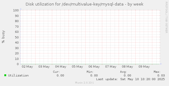 Disk utilization for /dev/multivalue-key/mysql-data
