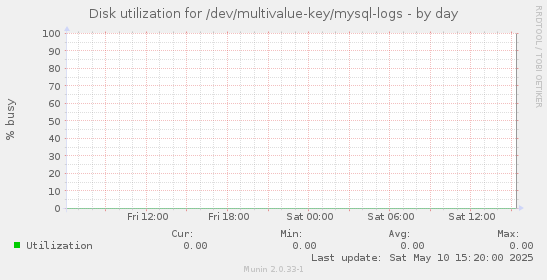 Disk utilization for /dev/multivalue-key/mysql-logs