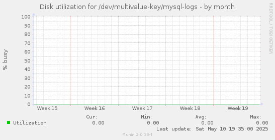Disk utilization for /dev/multivalue-key/mysql-logs