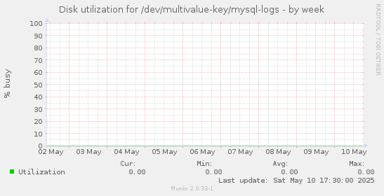 Disk utilization for /dev/multivalue-key/mysql-logs