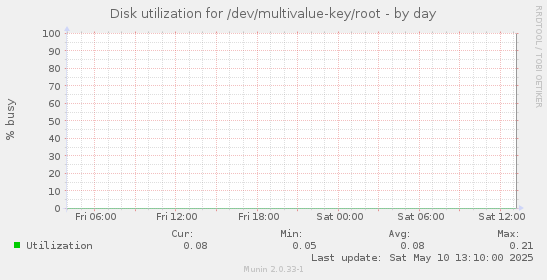 Disk utilization for /dev/multivalue-key/root