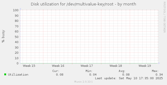 Disk utilization for /dev/multivalue-key/root