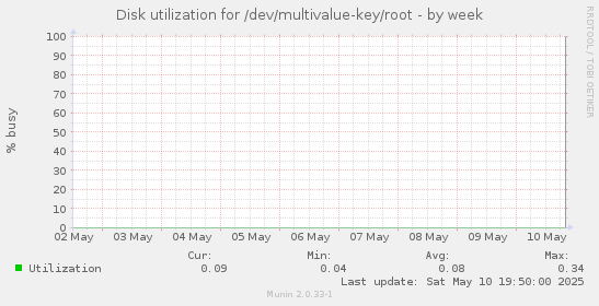 Disk utilization for /dev/multivalue-key/root