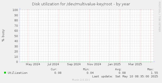 Disk utilization for /dev/multivalue-key/root