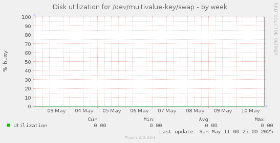 Disk utilization for /dev/multivalue-key/swap
