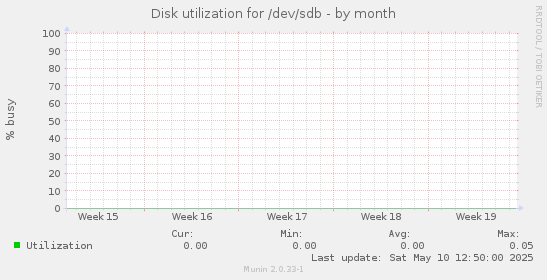 Disk utilization for /dev/sdb