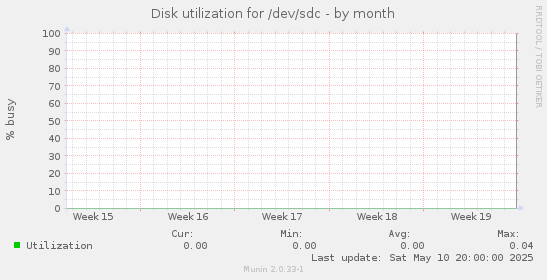 Disk utilization for /dev/sdc