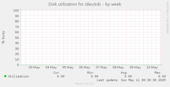Disk utilization for /dev/sdc