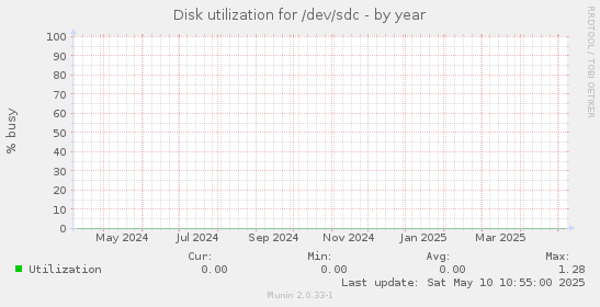 Disk utilization for /dev/sdc
