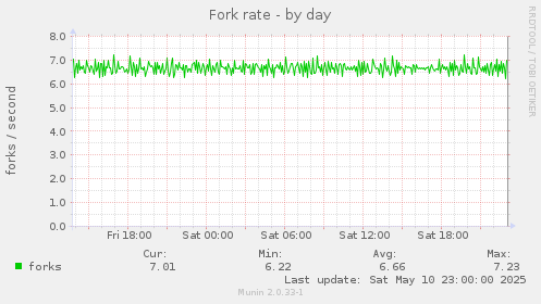 Fork rate