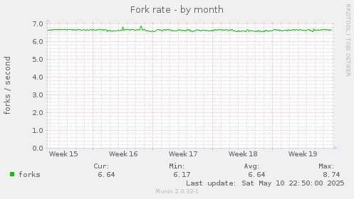 Fork rate