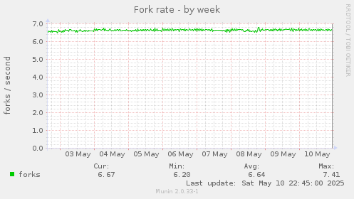 Fork rate