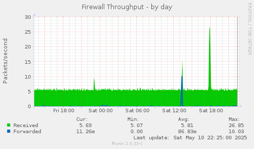 Firewall Throughput
