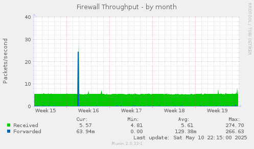 Firewall Throughput