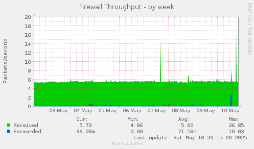 Firewall Throughput