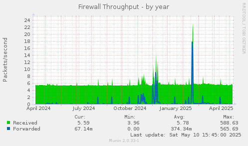 Firewall Throughput