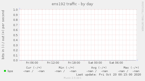 ens192 traffic