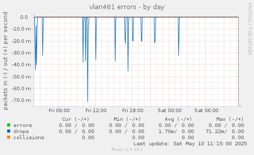vlan461 errors