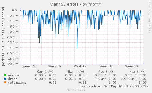 vlan461 errors
