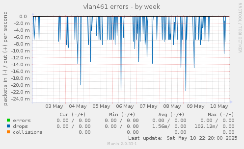 vlan461 errors
