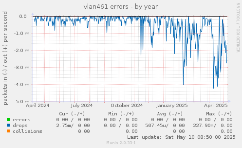 vlan461 errors