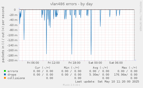 vlan486 errors