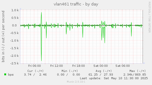 vlan461 traffic