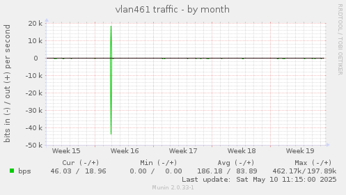 vlan461 traffic