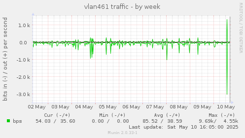 vlan461 traffic