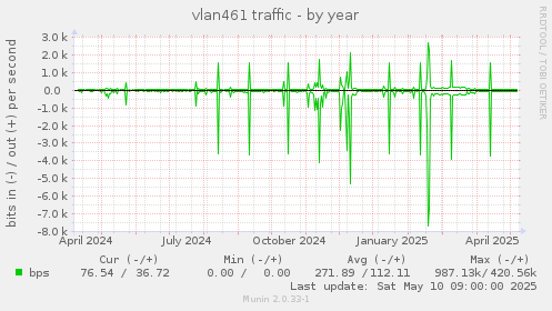 vlan461 traffic