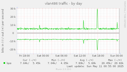 vlan486 traffic