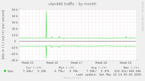 vlan486 traffic