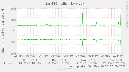 vlan486 traffic