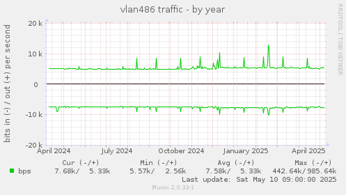 vlan486 traffic