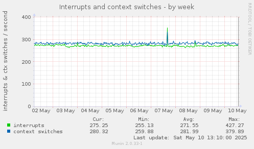 Interrupts and context switches