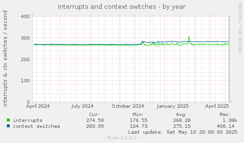 Interrupts and context switches