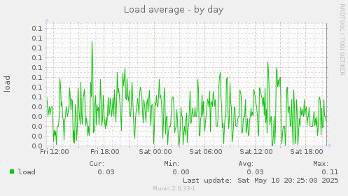 Load average