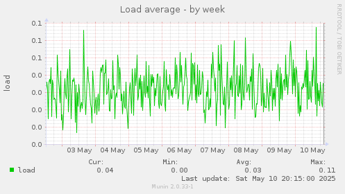 Load average