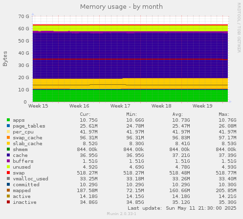 Memory usage