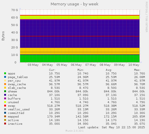 Memory usage