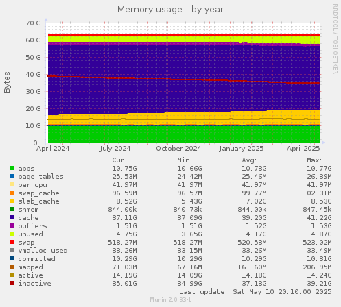 Memory usage