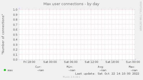 Max user connections