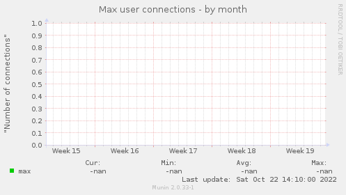 Max user connections