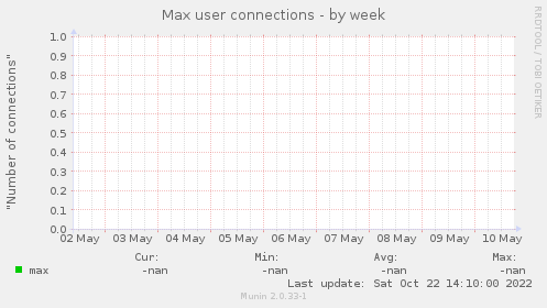 Max user connections
