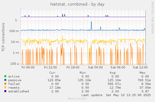 Netstat, combined