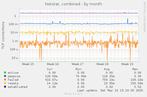 Netstat, combined