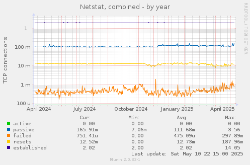 Netstat, combined