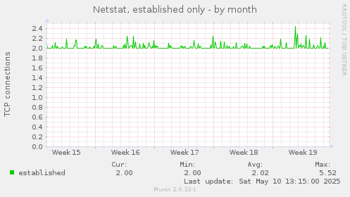 Netstat, established only