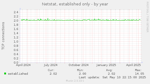 Netstat, established only